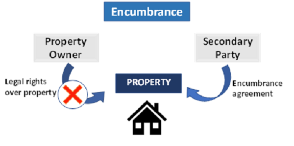 What Is an Encumbrance in Real Estate